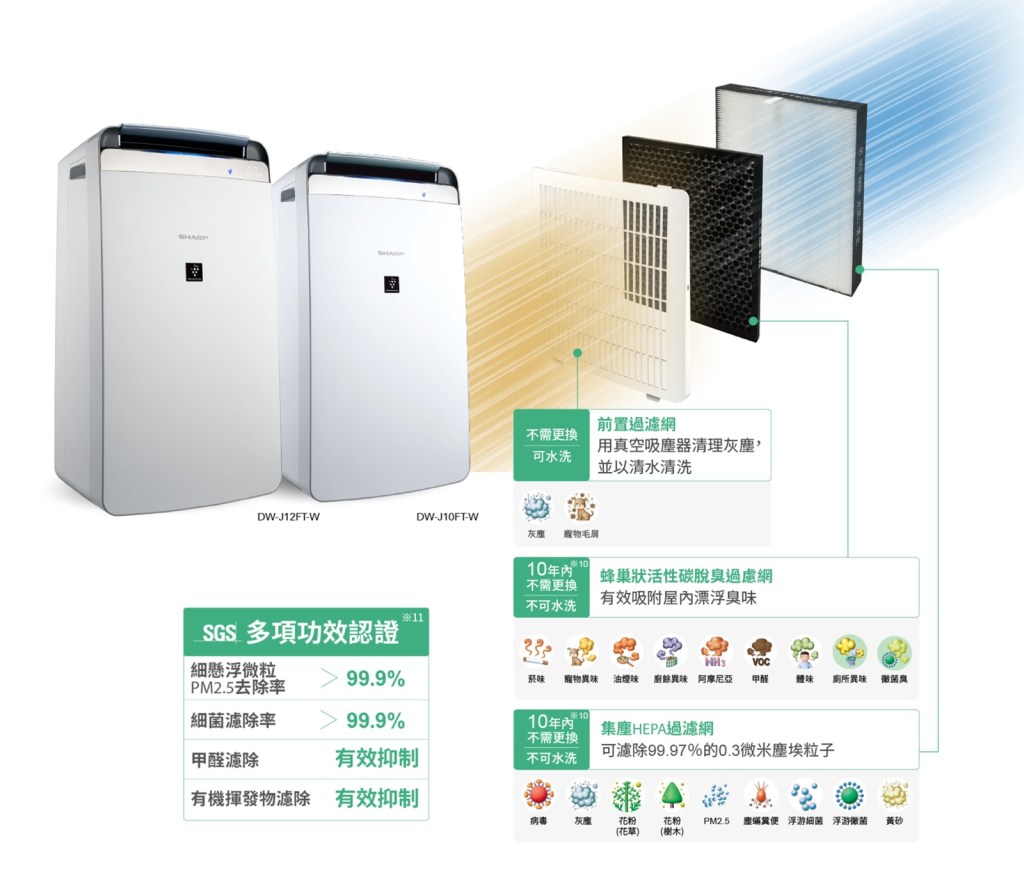 夏普2合1清淨除濕機 全網最低價團購優惠資訊開團中